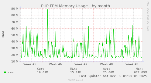 PHP-FPM Memory Usage