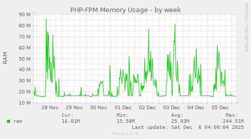 PHP-FPM Memory Usage