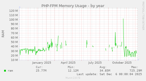 PHP-FPM Memory Usage