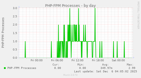 PHP-FPM Processes