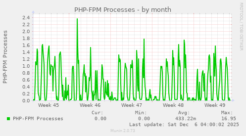 PHP-FPM Processes