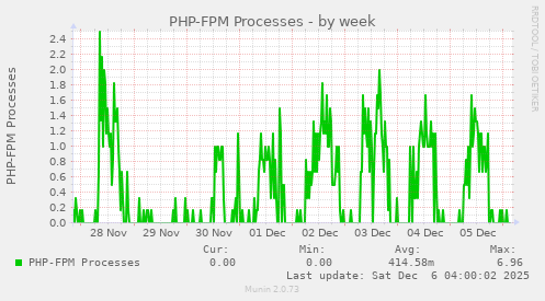 PHP-FPM Processes