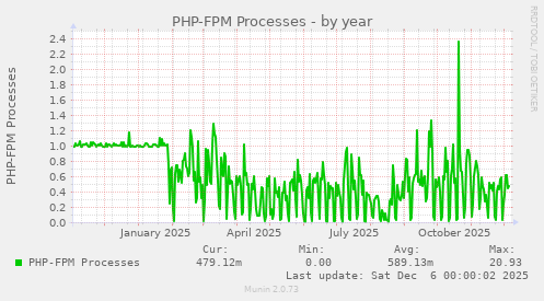 PHP-FPM Processes
