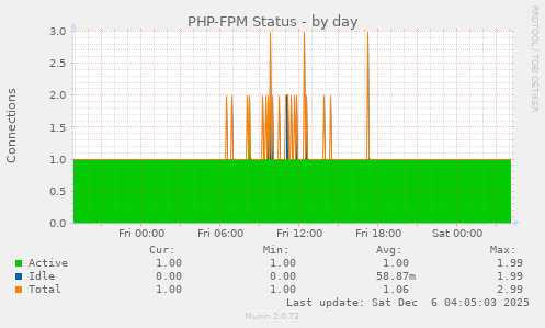 PHP-FPM Status