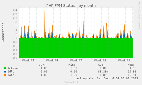 PHP-FPM Status