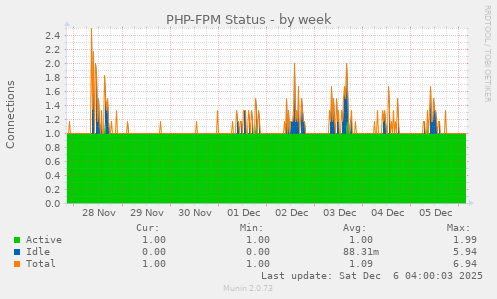 PHP-FPM Status