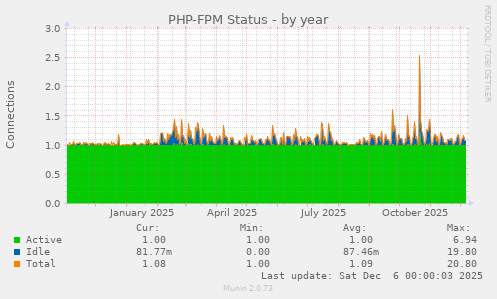 PHP-FPM Status