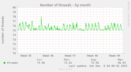 Number of threads