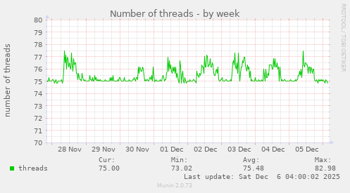 Number of threads