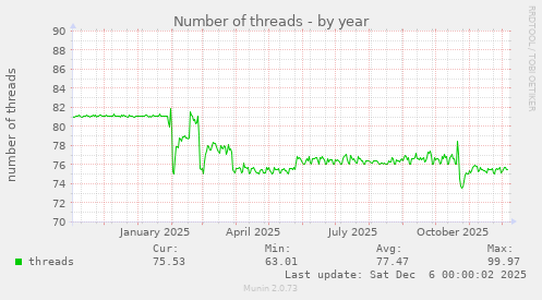 Number of threads